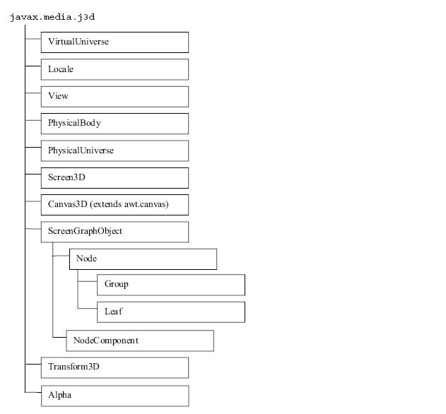 Obrázek 1-5: Přehled hierarchie tříd Java 3D API